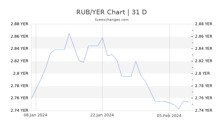 RUB/YER Chart