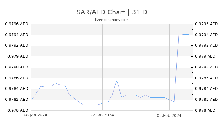 SAR/AED Chart