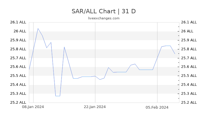 SAR/ALL Chart