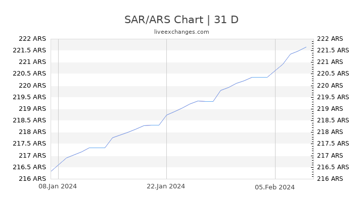 SAR/ARS Chart