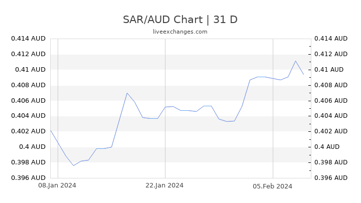 SAR/AUD Chart