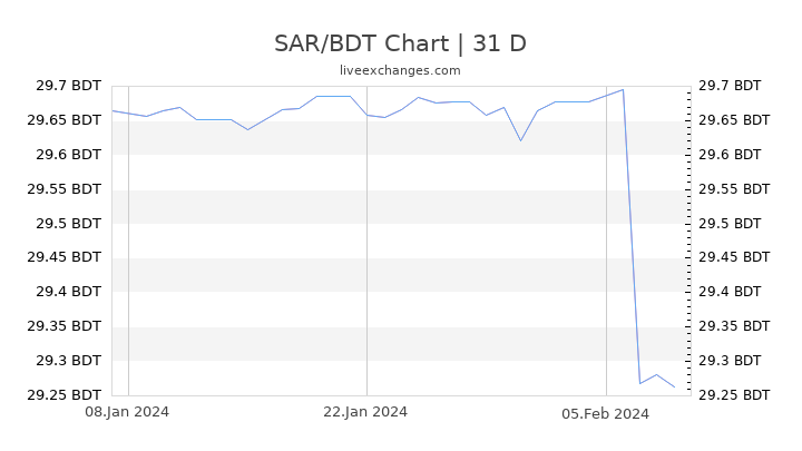 SAR/BDT Chart