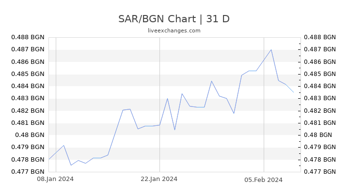 SAR/BGN Chart