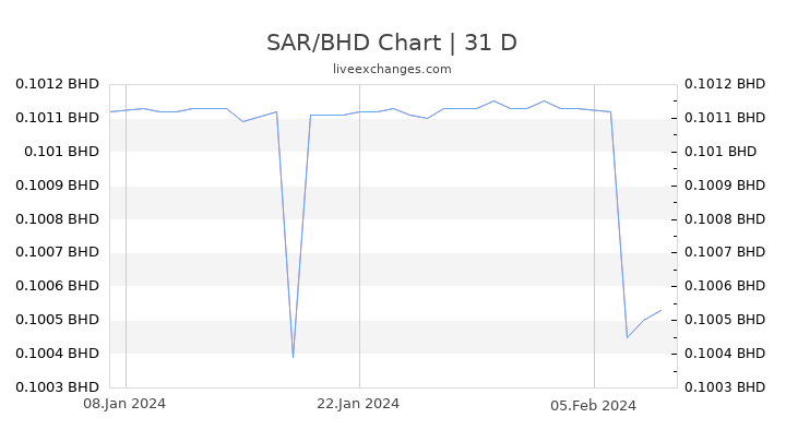 SAR/BHD Chart