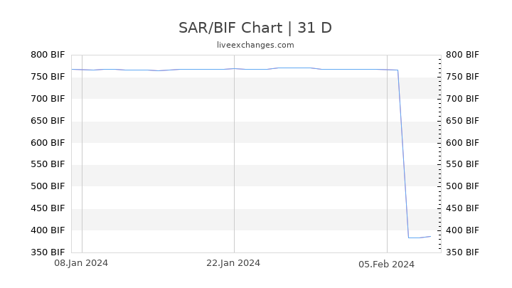 SAR/BIF Chart