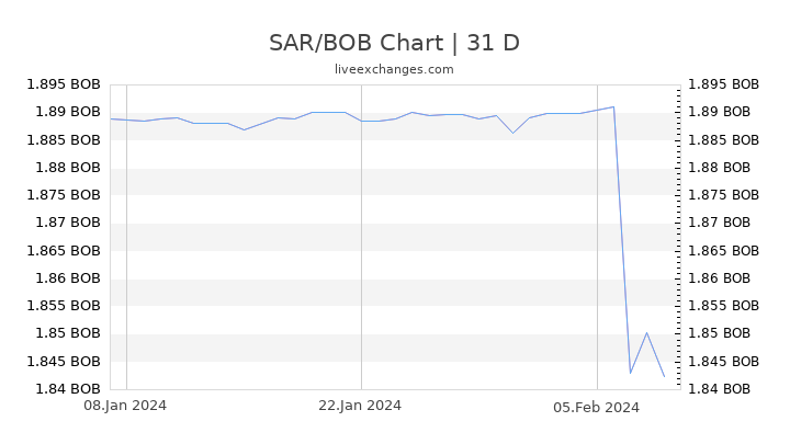 SAR/BOB Chart