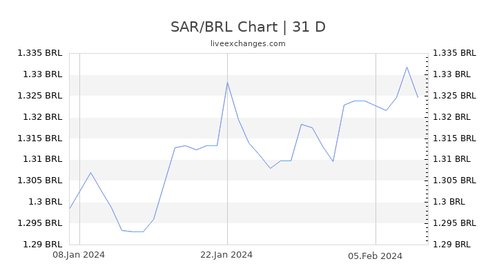SAR/BRL Chart