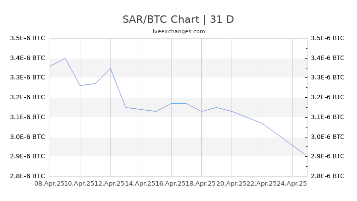 SAR/BTC Chart