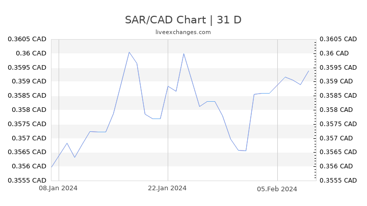 SAR/CAD Chart