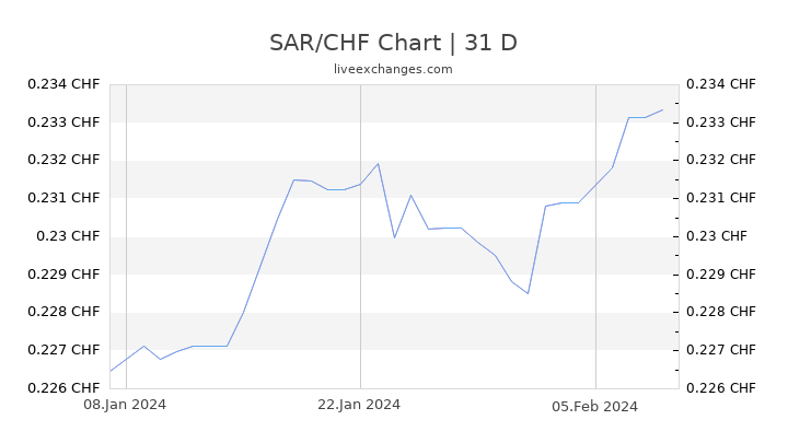 SAR/CHF Chart
