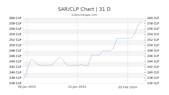 SAR/CLP Chart