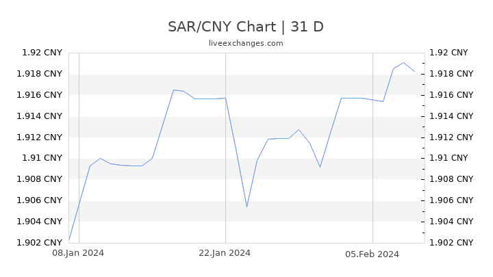SAR/CNY Chart
