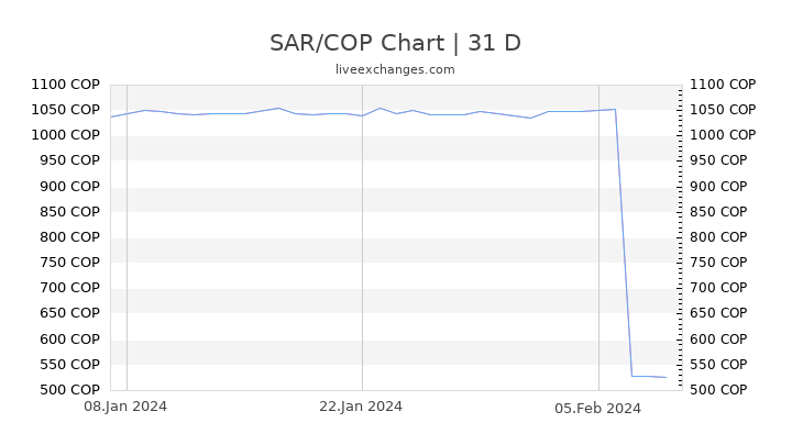 SAR/COP Chart