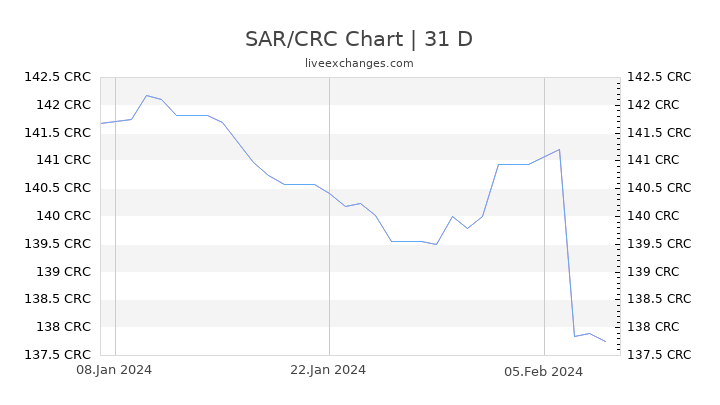 SAR/CRC Chart