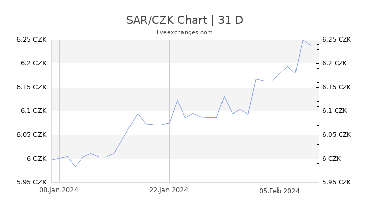 SAR/CZK Chart