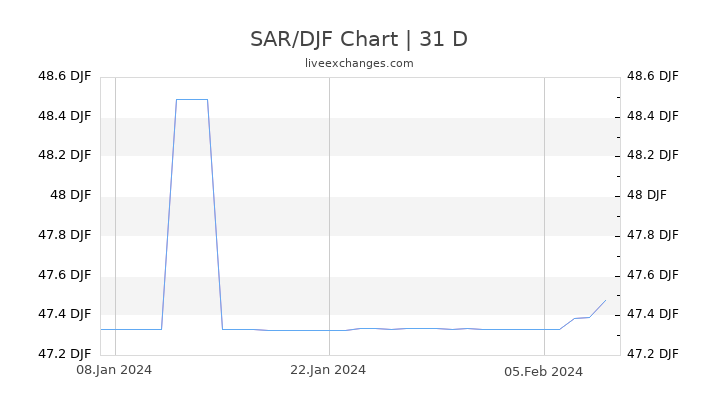 SAR/DJF Chart