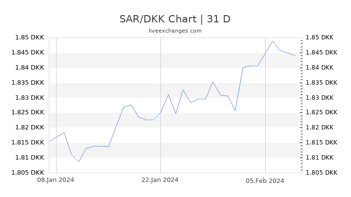 SAR/DKK Chart