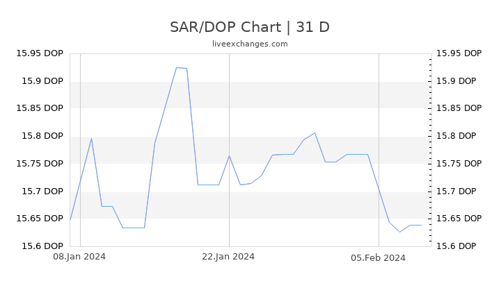 SAR/DOP Chart