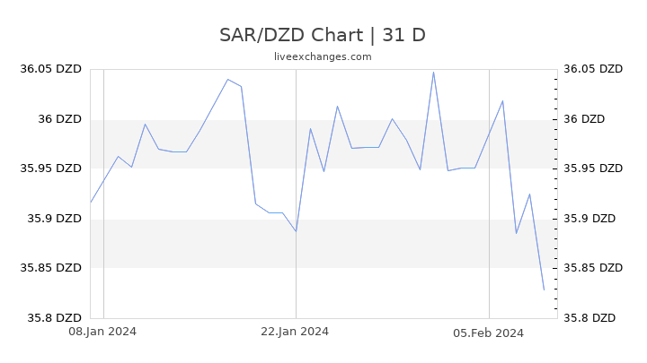 SAR/DZD Chart