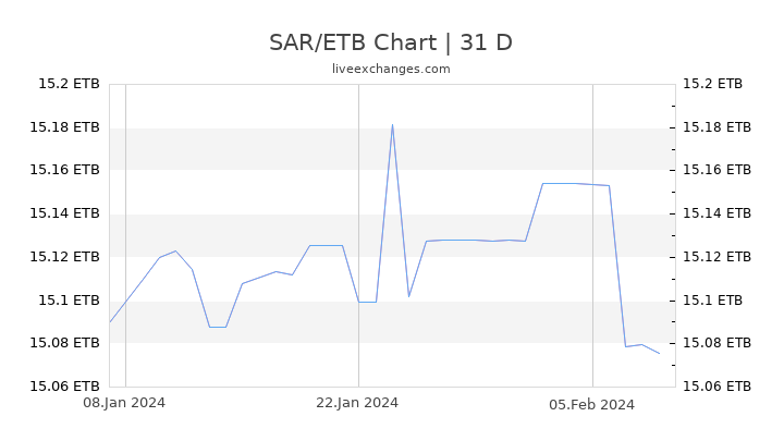 SAR/ETB Chart