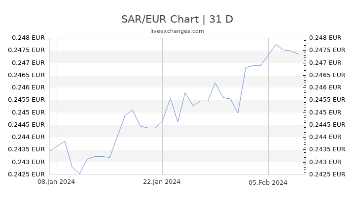 SAR/EUR Chart