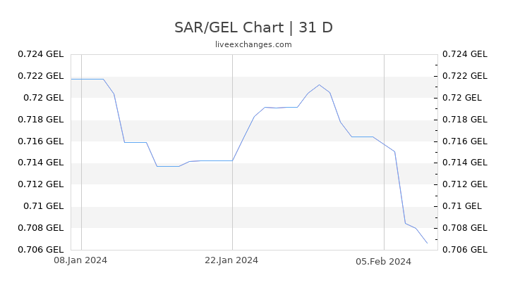 SAR/GEL Chart