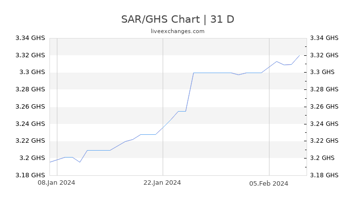 SAR/GHS Chart