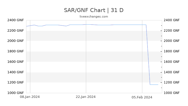 SAR/GNF Chart