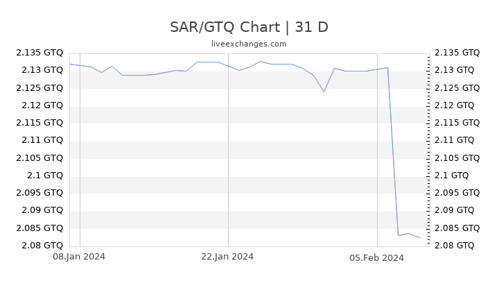 SAR/GTQ Chart
