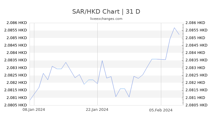 SAR/HKD Chart