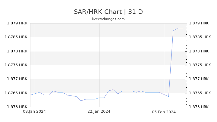 SAR/HRK Chart