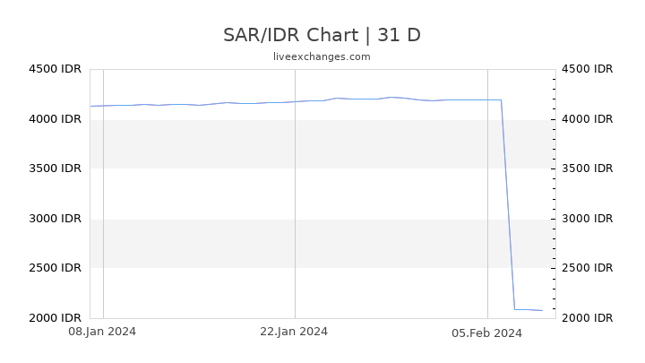 SAR/IDR Chart