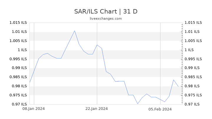 SAR/ILS Chart