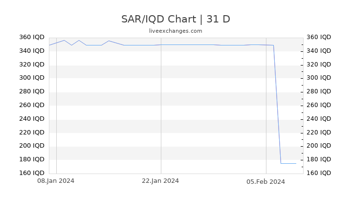 SAR/IQD Chart