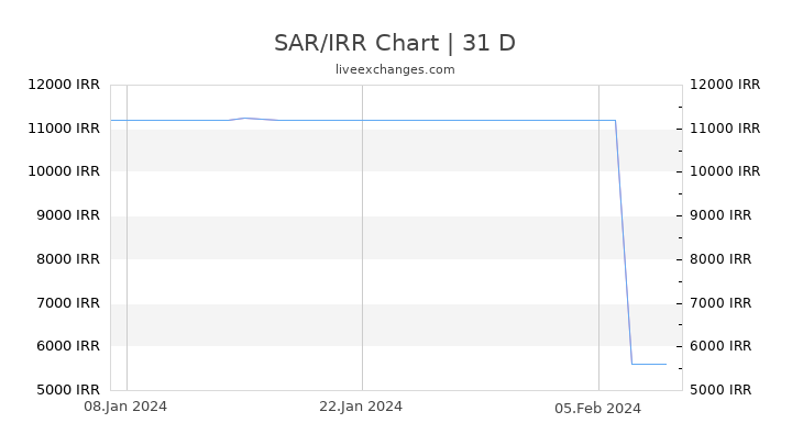 SAR/IRR Chart