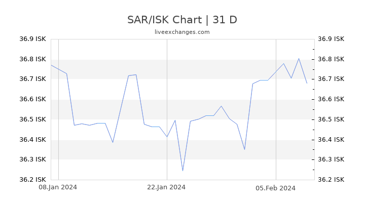 SAR/ISK Chart
