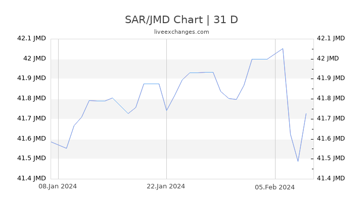 SAR/JMD Chart