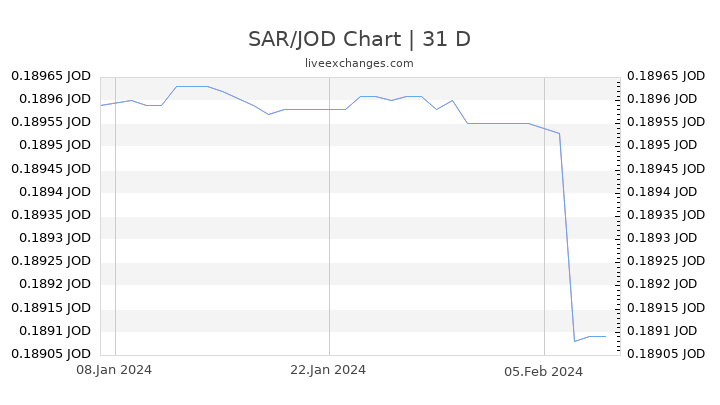 SAR/JOD Chart