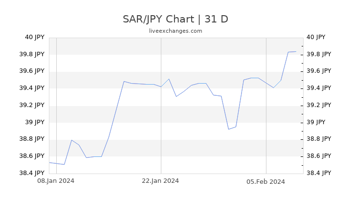 SAR/JPY Chart