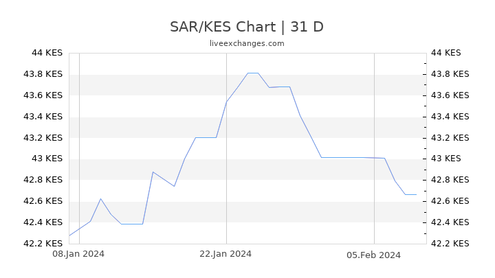 SAR/KES Chart