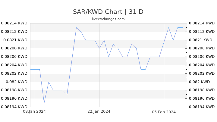 SAR/KWD Chart
