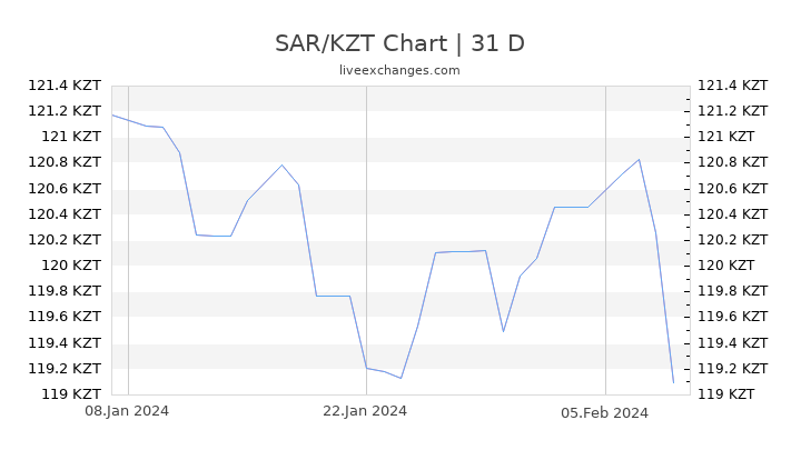 SAR/KZT Chart