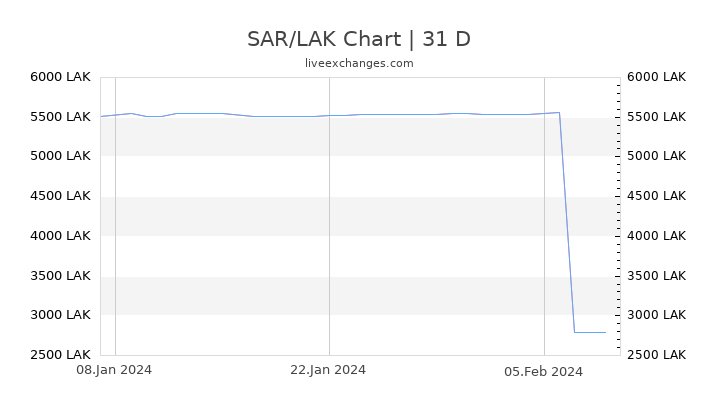 SAR/LAK Chart