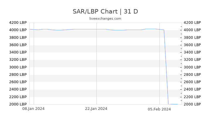 SAR/LBP Chart