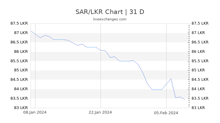 SAR/LKR Chart