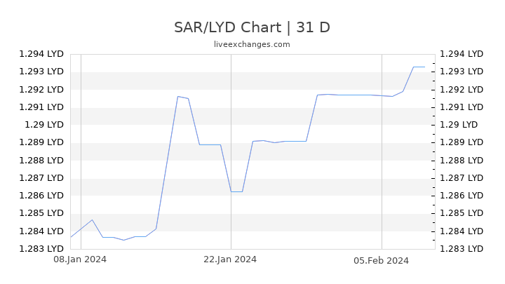 SAR/LYD Chart