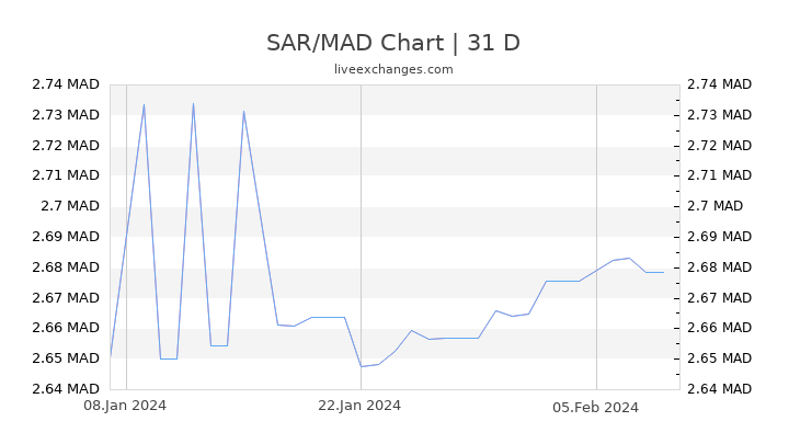 SAR/MAD Chart