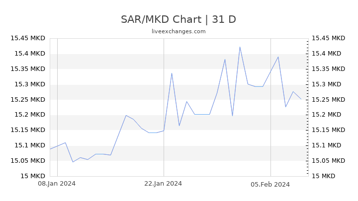 SAR/MKD Chart