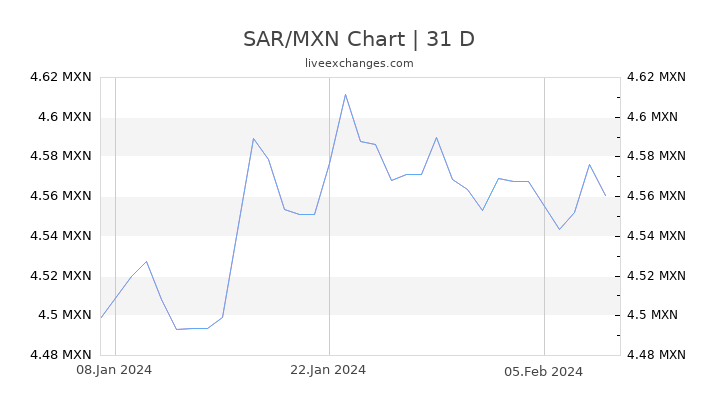 SAR/MXN Chart