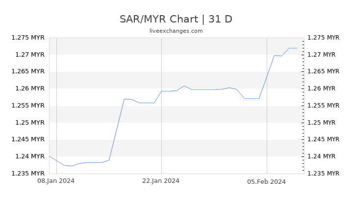 SAR/MYR Chart